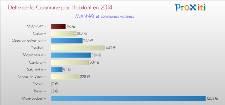 Dette par habitant de la commune en 2014 pour MIANNAY et les communes proches Comparaison de la dette par habitant de la commune en 2014 pour MIANNAY et les communes voisines