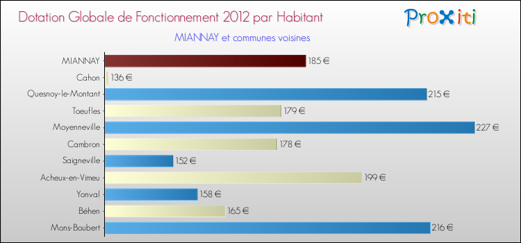 Montant des dotations globales de fonctionnement DGF par Habitant pour MIANNAY et les communes proches Comparaison des des dotations globales de fonctionnement DGF par habitant pour MIANNAY et les communes voisines
