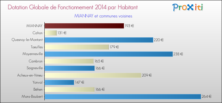 Montant des dotations globales de fonctionnement DGF par Habitant pour MIANNAY et les communes proches en 2014. Comparaison des des dotations globales de fonctionnement DGF par habitant pour MIANNAY et les communes voisines en 2014.
