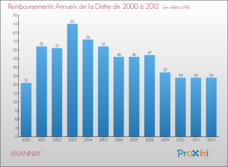 Evolution de l'annuité de la dette pour la commune de MIANNAY de 2000 à 2012 Annuités de la dette pour MIANNAY de 2000 à 2012