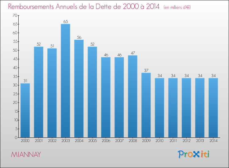 Evolution de l'annuité de la dette pour la commune de MIANNAY de 2000 à 2014 Annuités de la dette pour MIANNAY de 2000 à 2014