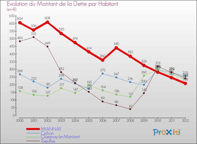 Evolution de la dette par habitant pour la commune de MIANNAY et les communes proches de 2000 à 2012 Comparaison de la dette par habitant pour MIANNAY et les communes voisines de 2000 à 2012