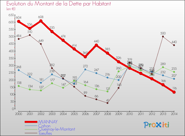Evolution de la dette par habitant pour la commune de MIANNAY et les communes proches de 2000 à 2014 Comparaison de la dette par habitant pour MIANNAY et les communes voisines de 2000 à 2014