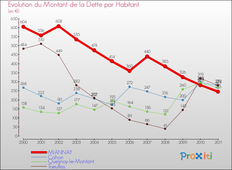 Evolution de la dette par habitant pour la commune de MIANNAY et les communes proches Comparaison de la dette par habitant pour MIANNAY et les communes voisines