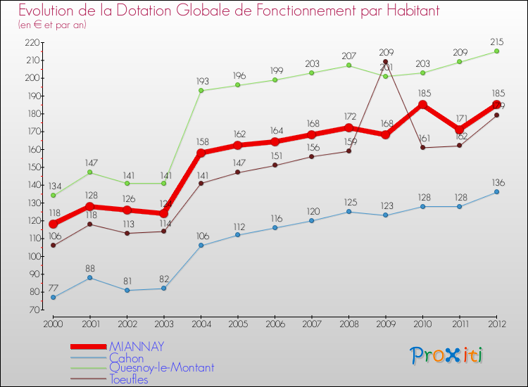Evolution et montant de la dotation globale de fonctionnement par Habitant pour MIANNAY et les communes proches Comparaison des dotations globales de fonctionnement par habitant pour MIANNAY et les communes voisines
