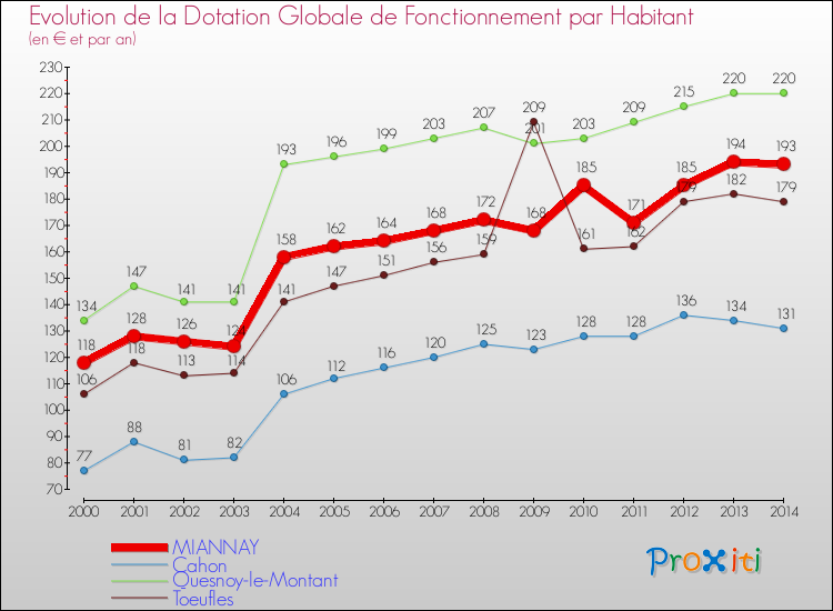Evolution et montant de la dotation globale de fonctionnement par Habitant pour MIANNAY et les communes proches de 2000 à 2014. Comparaison des dotations globales de fonctionnement par habitant pour MIANNAY et les communes voisines de 2000 à 2014.