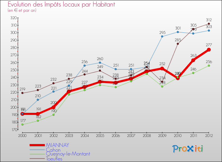 Evolution et montant des impôts locaux par Habitant pour MIANNAY et les communes proches Comparaison des impôts locaux par habitant pour MIANNAY et les communes voisines
