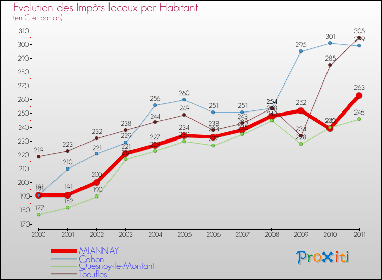 Evolution et montant des impôts locaux par Habitant pour MIANNAY et les communes proches Comparaison des impôts locaux par habitant pour MIANNAY et les communes voisines