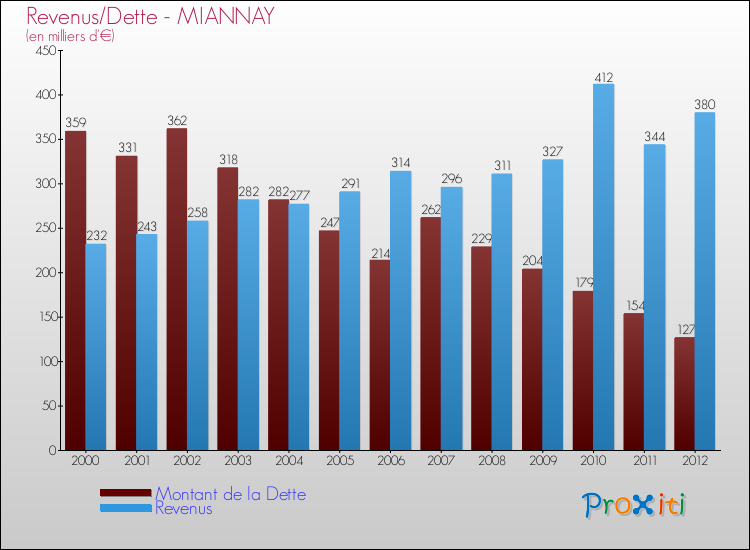 Evolution comparée de la dette et des revenus pour la commune de MIANNAY de 2000 à 2012 Comparaison de la dette et des revenus pour MIANNAY de 2000 à 2012