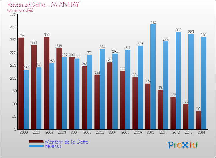Evolution comparée de la dette et des revenus pour la commune de MIANNAY de 2000 à 2014 Comparaison de la dette et des revenus pour MIANNAY de 2000 à 2014