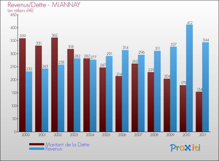 Evolution comparée de la dette et des revenus pour la commune de MIANNAY de 2000 à 2011 Comparaison de la dette et des revenus pour MIANNAY de 2000 à 2011