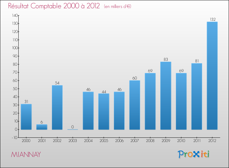 Evolution du résultat comptable pour la commune de MIANNAY de 2000 à 2012 Evolution du résultat comptable pour MIANNAY de 2000 à 2012