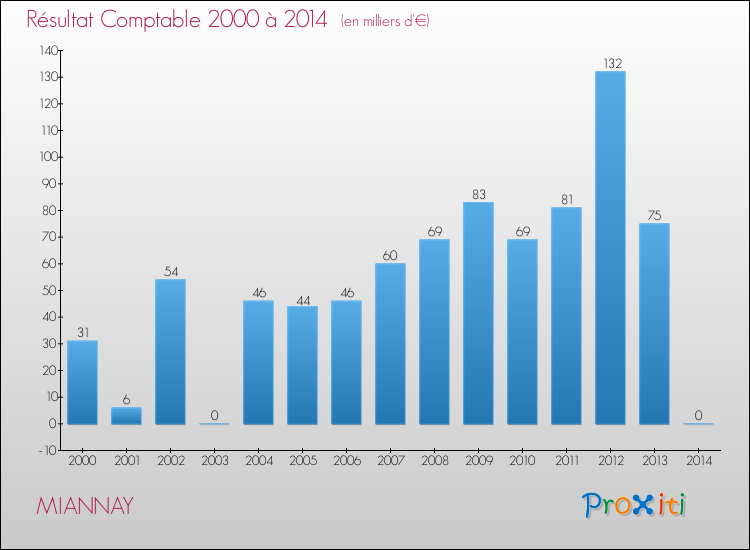 Evolution du résultat comptable pour la commune de MIANNAY de 2000 à 2014 Evolution du résultat comptable pour MIANNAY de 2000 à 2014