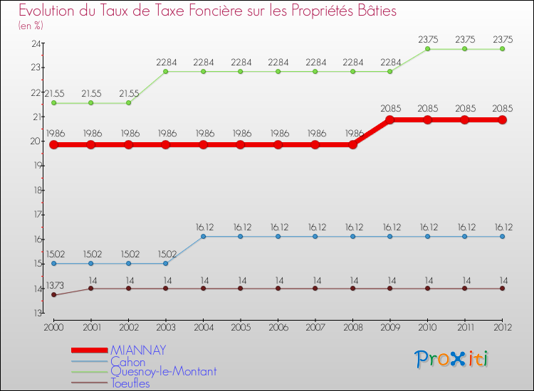 Evolution du taux de la taxe foncière sur le bati pour MIANNAY et les communes proches de 2000 à 2012 Comparaison des taux de taxe foncière sur le bati pour MIANNAY et les communes voisines de 2000 à 2012