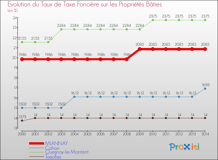 Evolution du taux de la taxe foncière sur le bati pour MIANNAY et les communes proches de 2000 à 2014 Comparaison des taux de taxe foncière sur le bati pour MIANNAY et les communes voisines de 2000 à 2014