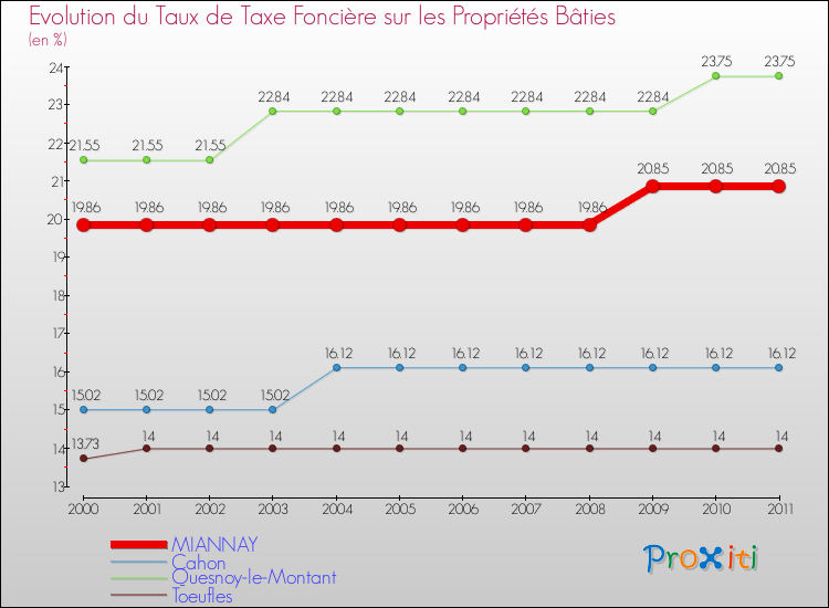 Evolution du taux de la taxe foncière sur le bati pour MIANNAY et les communes proches Comparaison des taux de taxe foncière sur le bati pour MIANNAY et les communes voisines