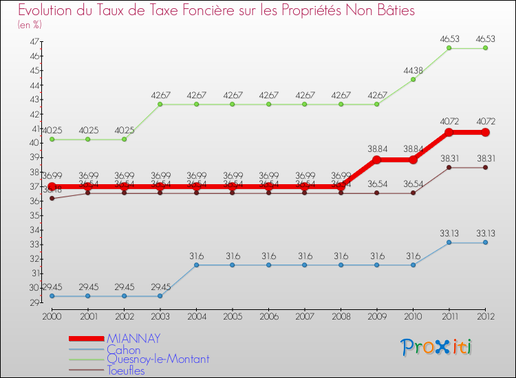 Evolution du taux de la taxe foncière sur les immeubles et terrains non batis pour MIANNAY et les communes proches de 2000 à 2012 Comparaison des taux de la taxe foncière sur les immeubles et terrains non batis pour MIANNAY et les communes voisines de 2000 à 2012
