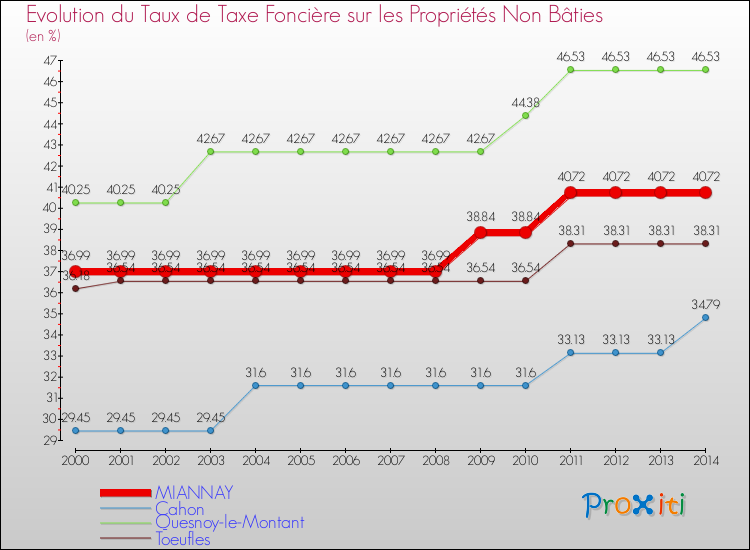 Evolution du taux de la taxe foncière sur les immeubles et terrains non batis pour MIANNAY et les communes proches de 2000 à 2014 Comparaison des taux de la taxe foncière sur les immeubles et terrains non batis pour MIANNAY et les communes voisines de 2000 à 2014