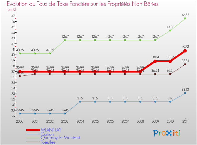Evolution du taux de la taxe foncière sur les immeubles et terrains non batis pour MIANNAY et les communes proches Comparaison des taux de la taxe foncière sur les immeubles et terrains non batis pour MIANNAY et les communes voisines