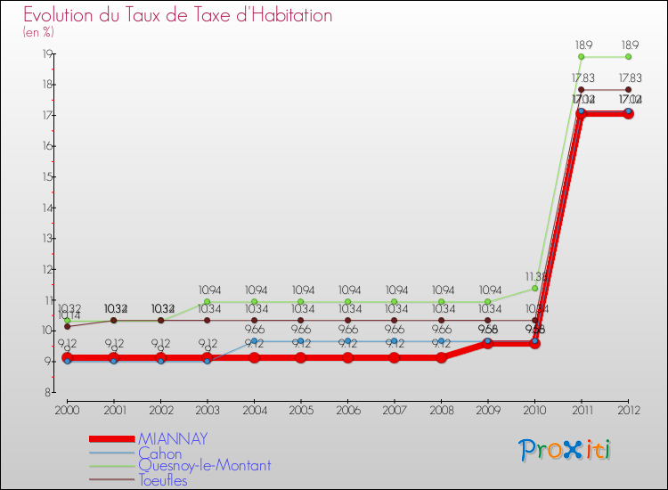 Evolution du taux de la taxe d'habitation pour MIANNAY et les communes proches Comparaison des taux de la taxe d'habitation pour MIANNAY et les communes voisines