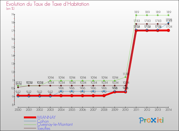 Evolution du taux de la taxe d'habitation pour MIANNAY et les communes proches de 2000 à 2014 Comparaison des taux de la taxe d'habitation pour MIANNAY et les communes voisines de 2000 à 2014