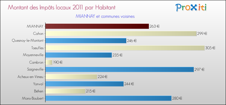 Montant des impôts locaux par Habitant pour MIANNAY et les communes proches Comparaison des impôts locaux par habitant pour MIANNAY et les communes voisines