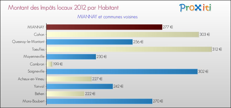 Montant des impôts locaux par Habitant pour MIANNAY et les communes proches Comparaison des impôts locaux par habitant pour MIANNAY et les communes voisines