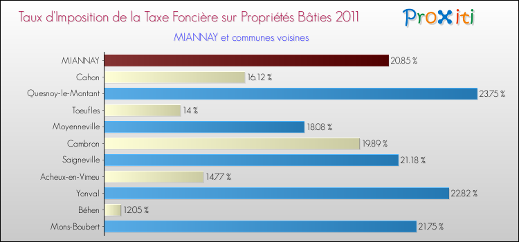 Taux d'imposition de la taxe foncière sur le bati 2011 pour MIANNAY et les communes proches Comparaison des taux d'imposition de la taxe foncière sur le bati 2011 pour MIANNAY et les communes voisines