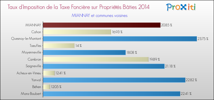 Taux d'imposition de la taxe foncière sur le bati 2014 pour MIANNAY et les communes proches Comparaison des taux d'imposition de la taxe foncière sur le bati 2014 pour MIANNAY et les communes voisines