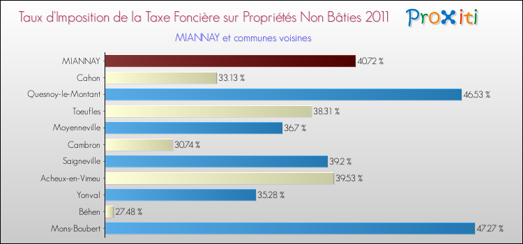 Taux d'imposition de la taxe foncière sur les immeubles et terrains non batis 2011 pour MIANNAY et les communes proches Comparaison des taux d'imposition de la taxe foncière sur les immeubles et terrains non batis 2011 pour MIANNAY et les communes voisines