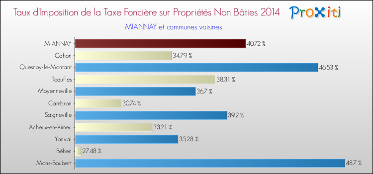 Taux d'imposition de la taxe foncière sur les immeubles et terrains non batis 2014 pour MIANNAY et les communes proches Comparaison des taux d'imposition de la taxe foncière sur les immeubles et terrains non batis 2014 pour MIANNAY et les communes voisines