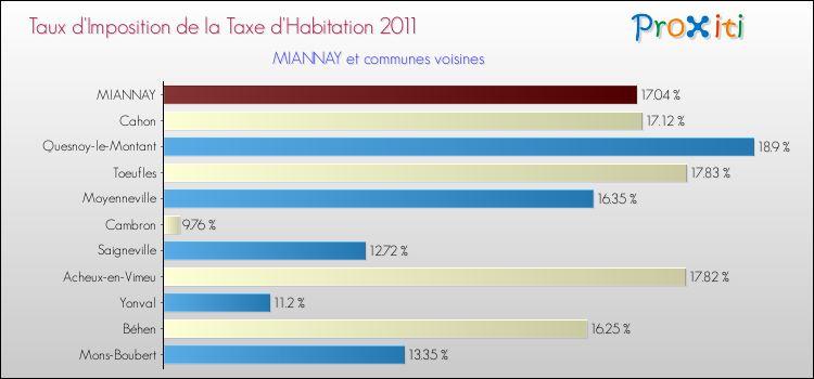 Taux d'imposition de la taxe d'habitation 2011 pour MIANNAY et les communes proches Comparaison des taux d'imposition de la taxe d'habitation 2011 pour MIANNAY et les communes voisines