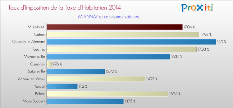 Taux d'imposition de la taxe d'habitation 2014 pour MIANNAY et les communes proches Comparaison des taux d'imposition de la taxe d'habitation 2014 pour MIANNAY et les communes voisines