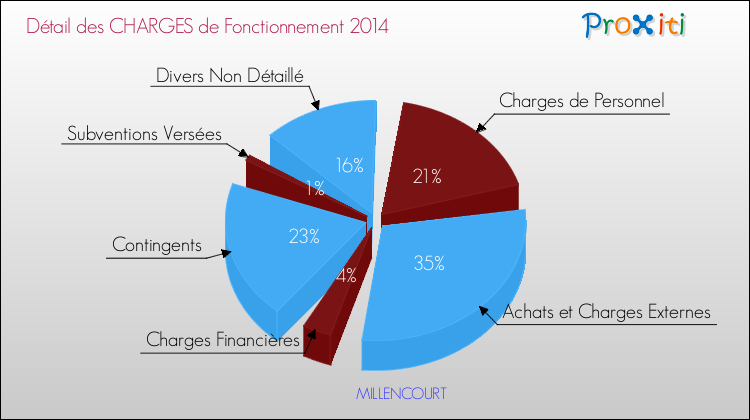 Décomposition des Charges de Fonctionnement 2014 de la commune de MILLENCOURT Charges de Fonctionnement 2014 pour la commune de MILLENCOURT