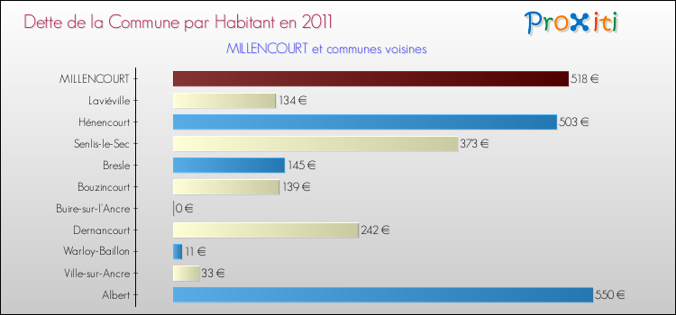 Dette par habitant de la commune en 2011 pour MILLENCOURT et les communes proches Comparaison de la dette par habitant de la commune en 2011 pour MILLENCOURT et les communes voisines