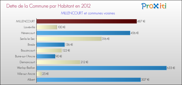 Dette par habitant de la commune en 2012 pour MILLENCOURT et les communes proches Comparaison de la dette par habitant de la commune en 2012 pour MILLENCOURT et les communes voisines