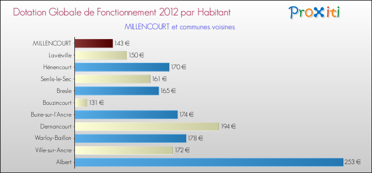 Montant des dotations globales de fonctionnement DGF par Habitant pour MILLENCOURT et les communes proches Comparaison des des dotations globales de fonctionnement DGF par habitant pour MILLENCOURT et les communes voisines