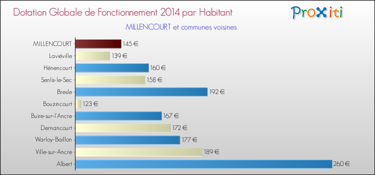 Montant des dotations globales de fonctionnement DGF par Habitant pour MILLENCOURT et les communes proches en 2014. Comparaison des des dotations globales de fonctionnement DGF par habitant pour MILLENCOURT et les communes voisines en 2014.