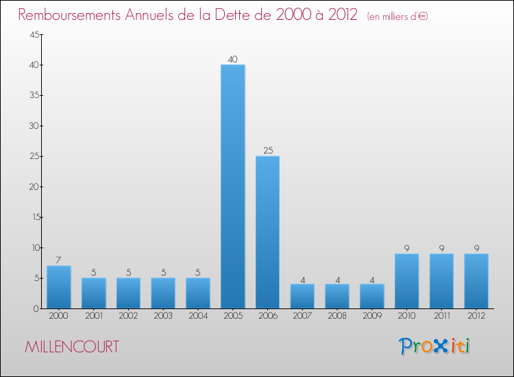 Evolution de l'annuité de la dette pour la commune de MILLENCOURT de 2000 à 2012 Annuités de la dette pour MILLENCOURT de 2000 à 2012