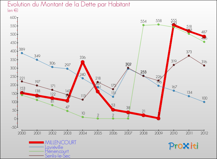 Evolution de la dette par habitant pour la commune de MILLENCOURT et les communes proches de 2000 à 2012 Comparaison de la dette par habitant pour MILLENCOURT et les communes voisines de 2000 à 2012
