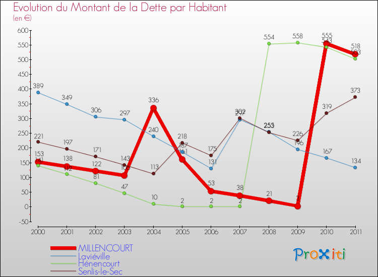 Evolution de la dette par habitant pour la commune de MILLENCOURT et les communes proches Comparaison de la dette par habitant pour MILLENCOURT et les communes voisines