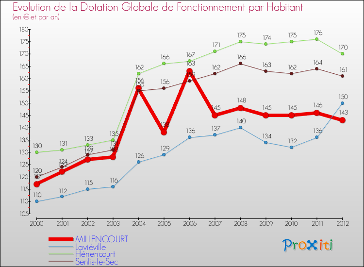 Evolution et montant de la dotation globale de fonctionnement par Habitant pour MILLENCOURT et les communes proches Comparaison des dotations globales de fonctionnement par habitant pour MILLENCOURT et les communes voisines