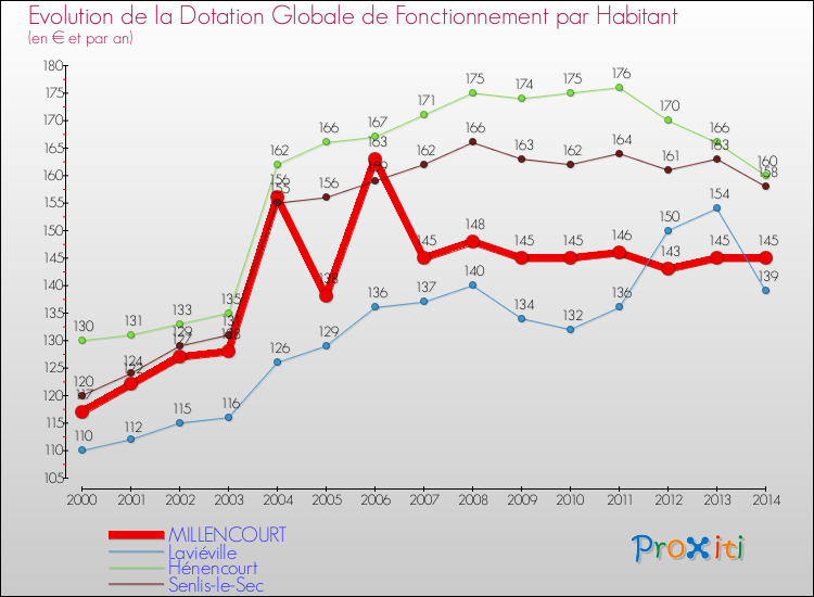 Evolution et montant de la dotation globale de fonctionnement par Habitant pour MILLENCOURT et les communes proches de 2000 à 2014. Comparaison des dotations globales de fonctionnement par habitant pour MILLENCOURT et les communes voisines de 2000 à 2014.