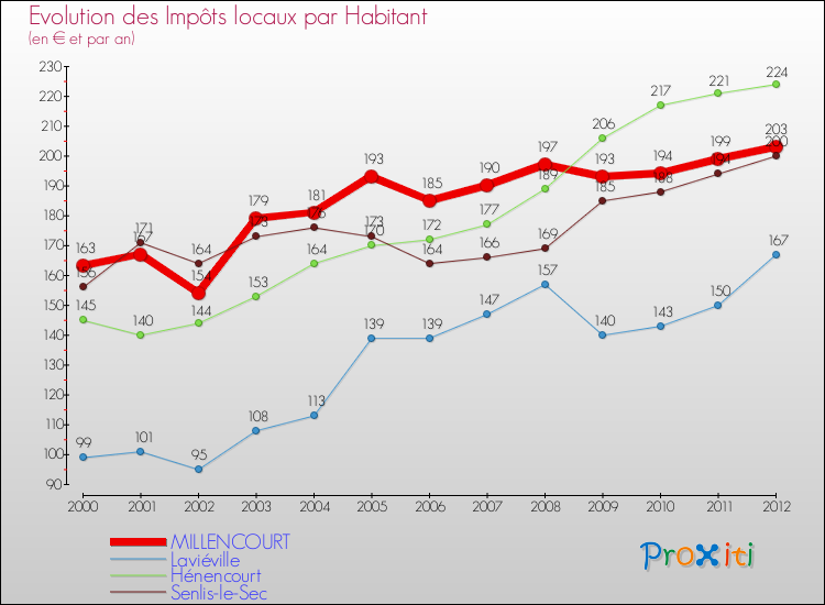 Evolution et montant des impôts locaux par Habitant pour MILLENCOURT et les communes proches Comparaison des impôts locaux par habitant pour MILLENCOURT et les communes voisines