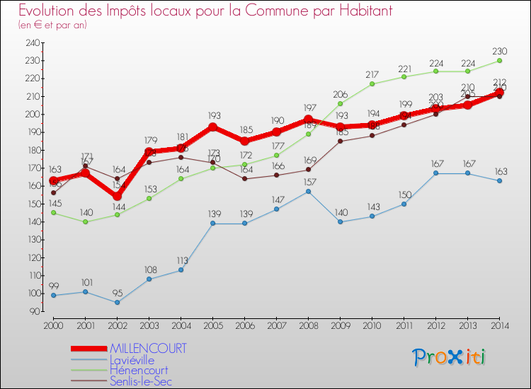 Evolution et montant des impôts locaux par Habitant pour MILLENCOURT et les communes proches de 2000 à 2014 Comparaison des impôts locaux par habitant pour MILLENCOURT et les communes voisines de 2000 à 2014