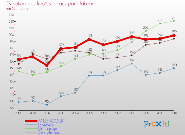 Evolution et montant des impôts locaux par Habitant pour MILLENCOURT et les communes proches Comparaison des impôts locaux par habitant pour MILLENCOURT et les communes voisines