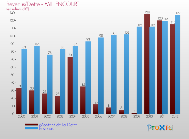 Evolution comparée de la dette et des revenus pour la commune de MILLENCOURT de 2000 à 2012 Comparaison de la dette et des revenus pour MILLENCOURT de 2000 à 2012