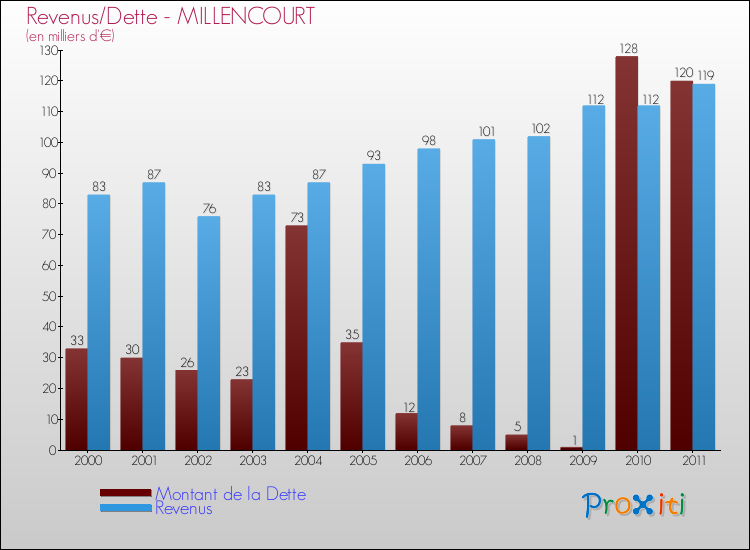 Evolution comparée de la dette et des revenus pour la commune de MILLENCOURT de 2000 à 2011 Comparaison de la dette et des revenus pour MILLENCOURT de 2000 à 2011