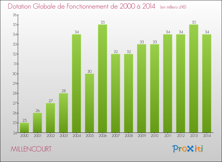 Evolution du montant de la Dotation Globale de Fonctionnement pour la commune de MILLENCOURT de 2000 à 2014 Evolution du montant de la Dotation Globale de Fonctionnement pour MILLENCOURT de 2000 à 2014