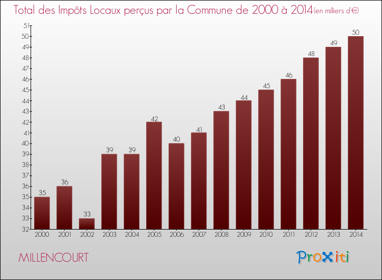 Evolution des Impôts Locaux pour la commune de MILLENCOURT de 2000 à 2014 Evolution des Impôts Locaux pour MILLENCOURT de 2000 à 2014
